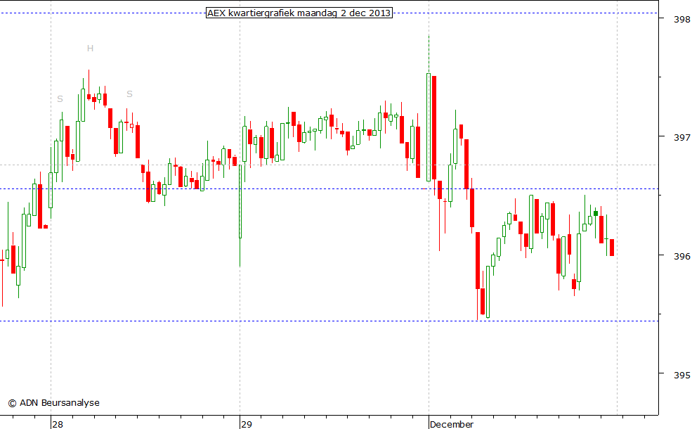 AEX kwartiergrafiek 021213