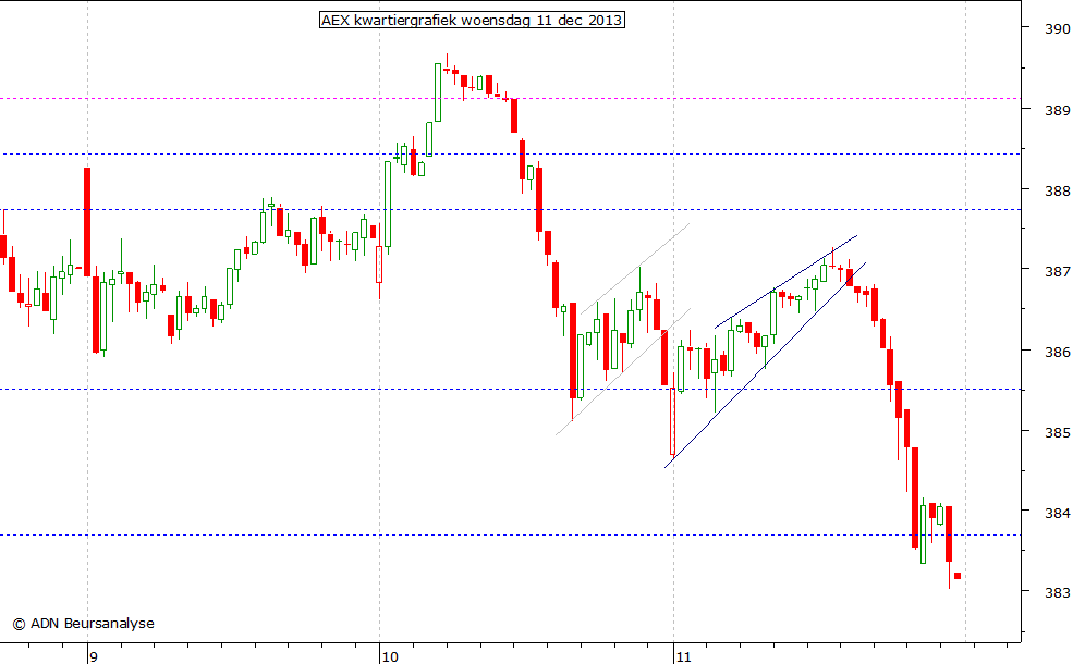 AEX kwartiergrafiek 111213