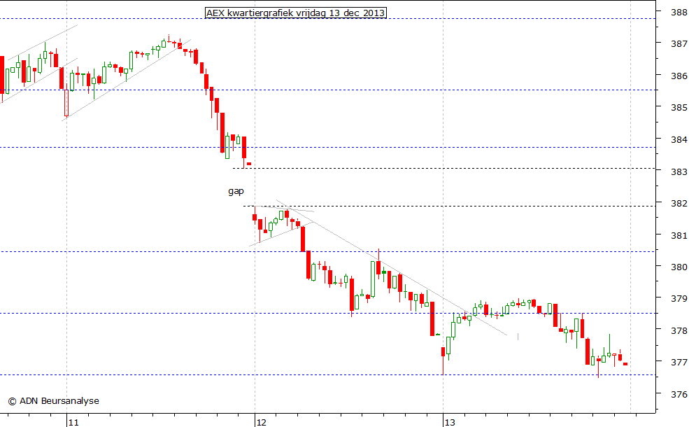 AEX kwartiergrafiek 131213