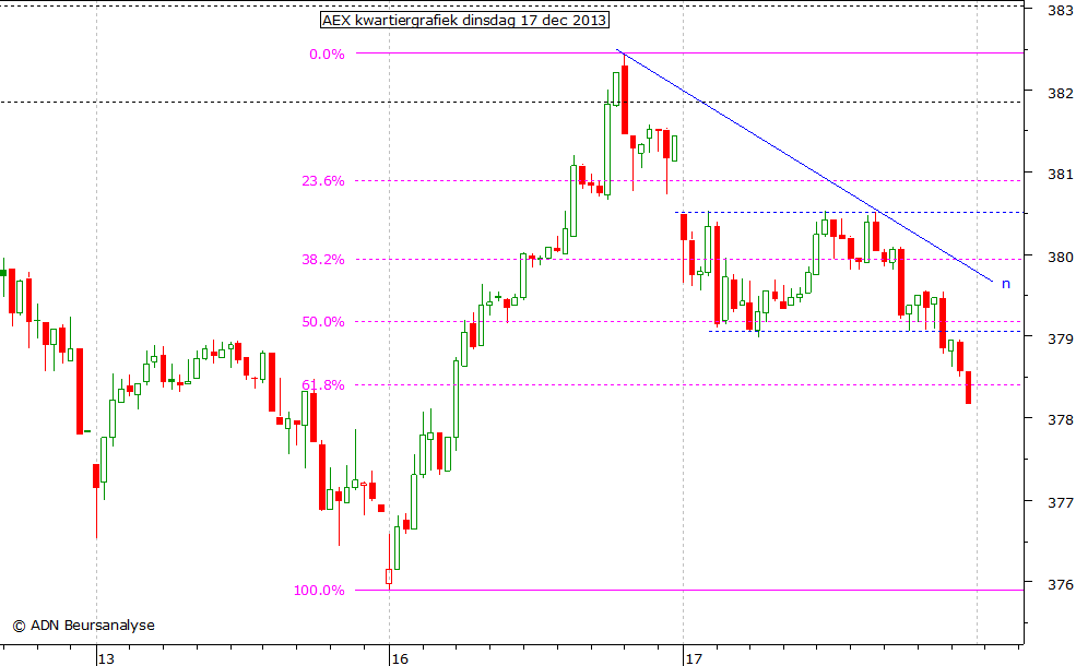 AEX kwartiergrafiek 171213