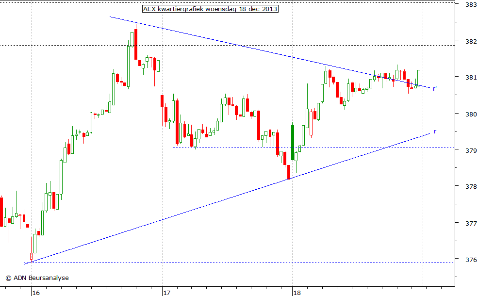 AEX kwartiergrafiek 181213