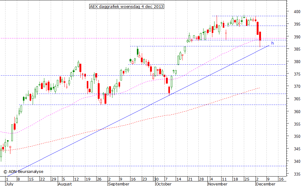 AEX daggrafiek 041213