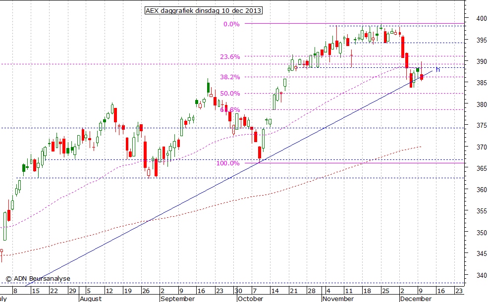 AEX daggrafiek 101213