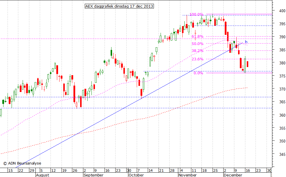 AEX daggrafiek 171213