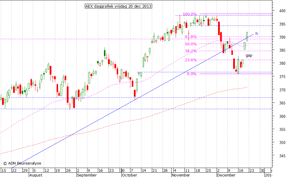 AEX daggrafiek 201213