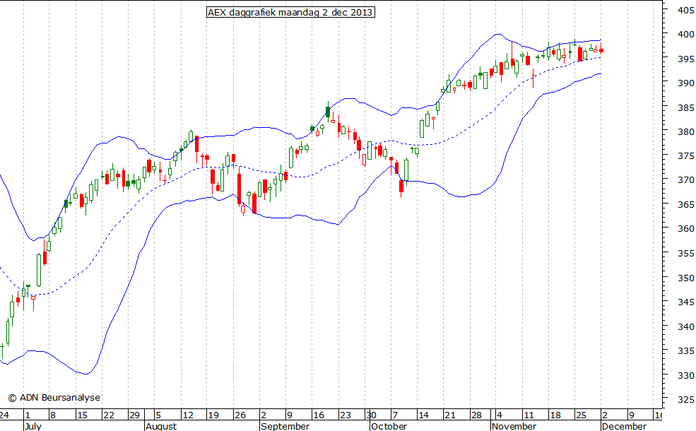 AEX daggrafiek BB 021213