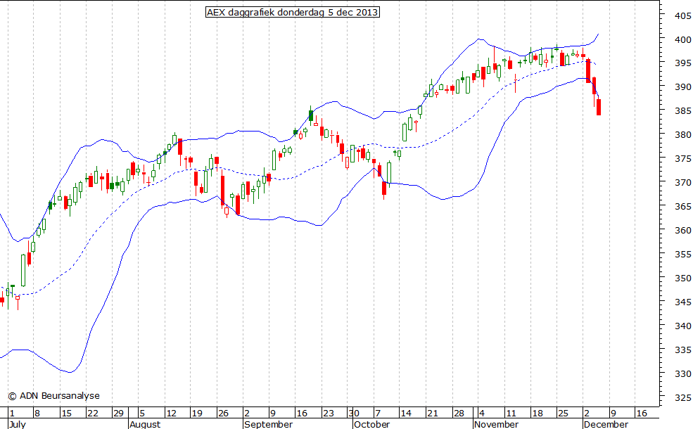 AEX daggrafiek BB 051213