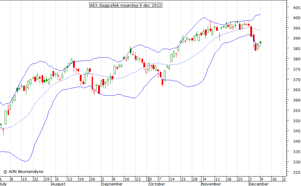 AEX daggrafiek BB 091213