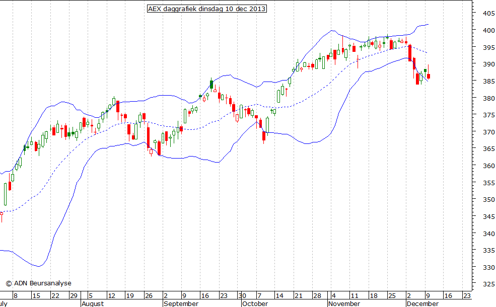 AEX daggrafiek BB 101213