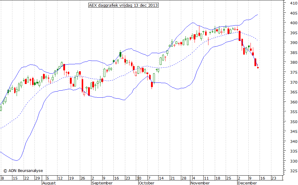 AEX daggrafiek BB 131213