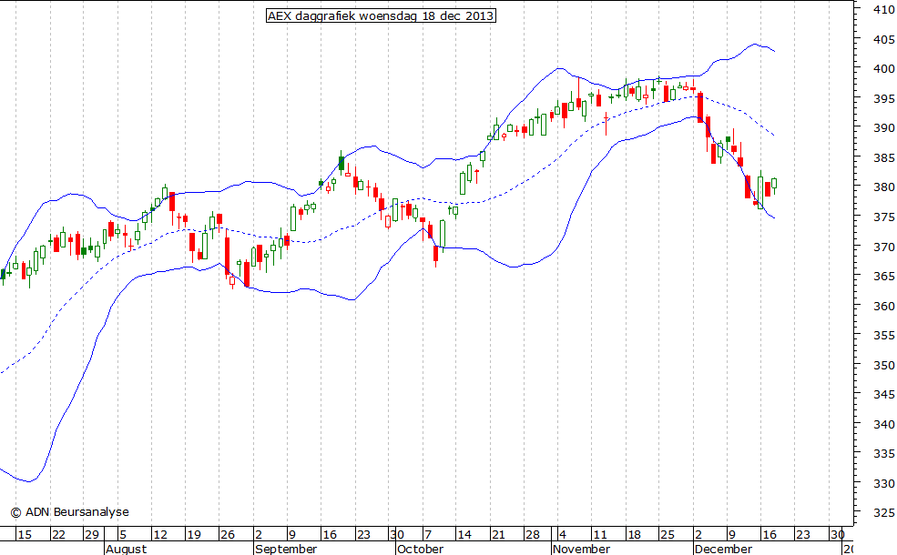 AEX daggrafiek BB 181213