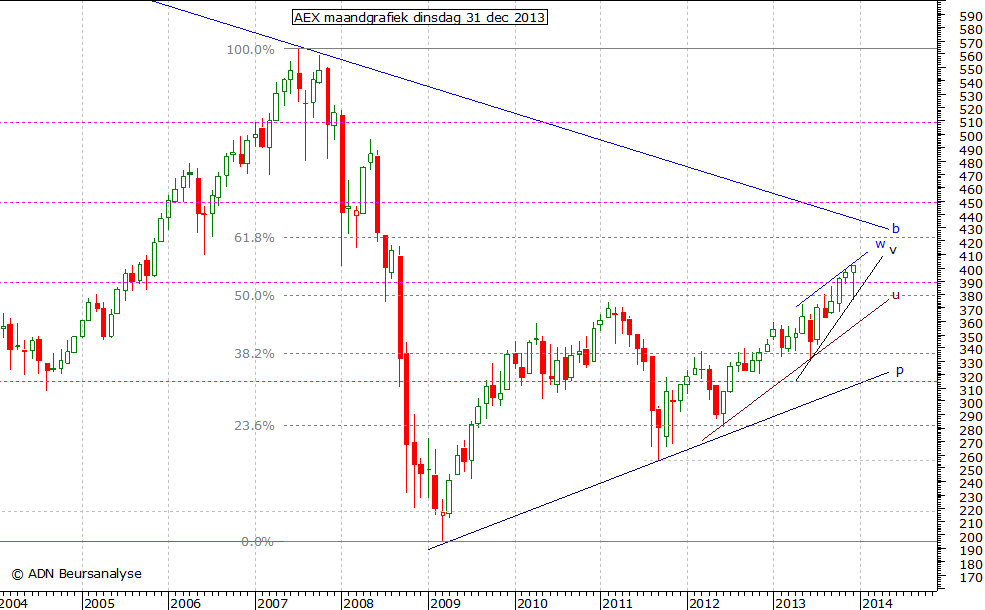 AEX maandgrafiek 311213