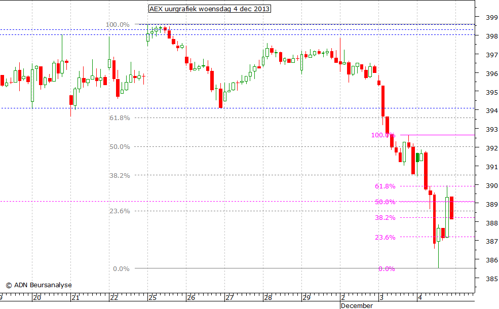 AEX uurgrafiek 041213