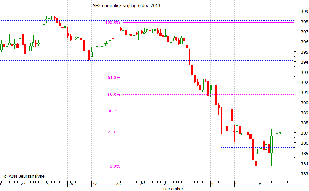 AEX uurgrafiek 061213