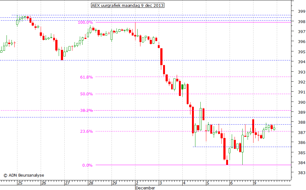 AEX uurgrafiek 091213