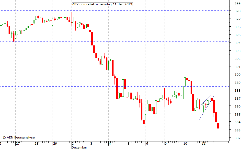 AEX uurgrafiek 111213