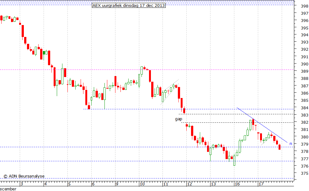 AEX uurgrafiek 171213