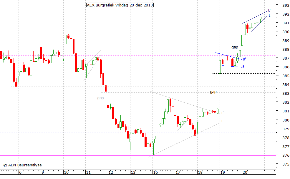 AEX uurgrafiek 201213