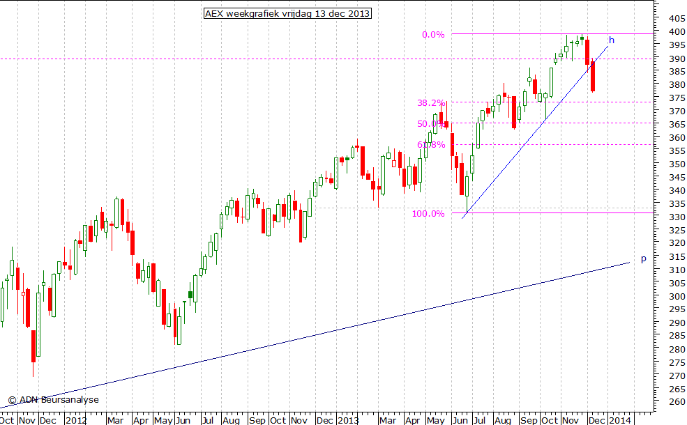 AEX weekgrafiek 131213