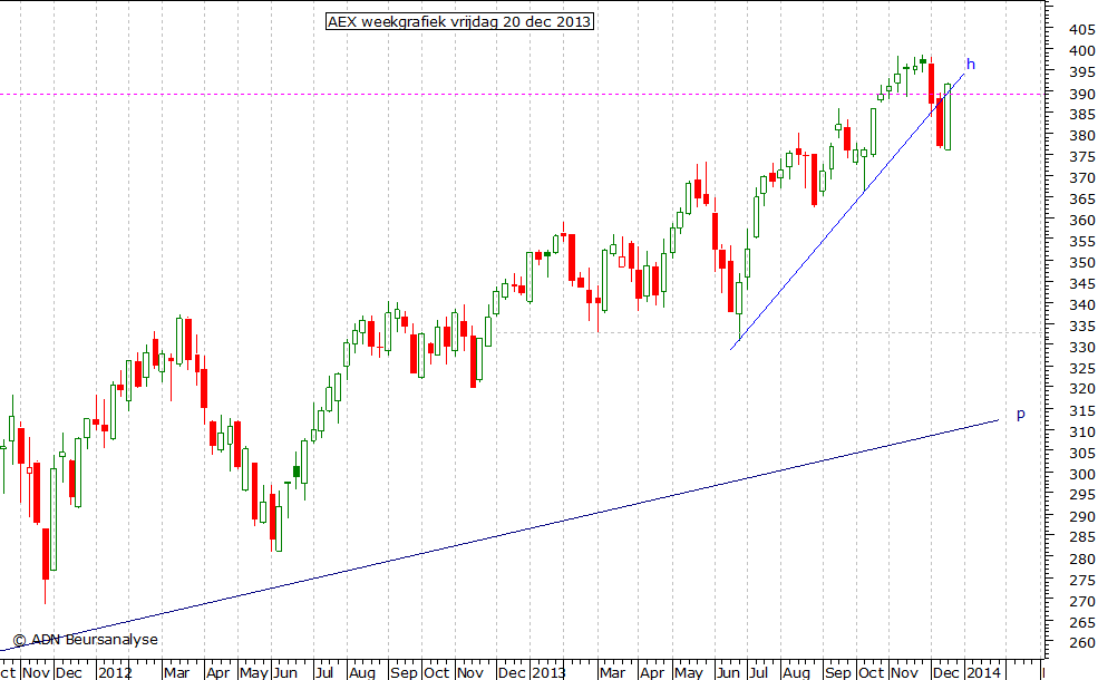 AEX weekgrafiek 201213