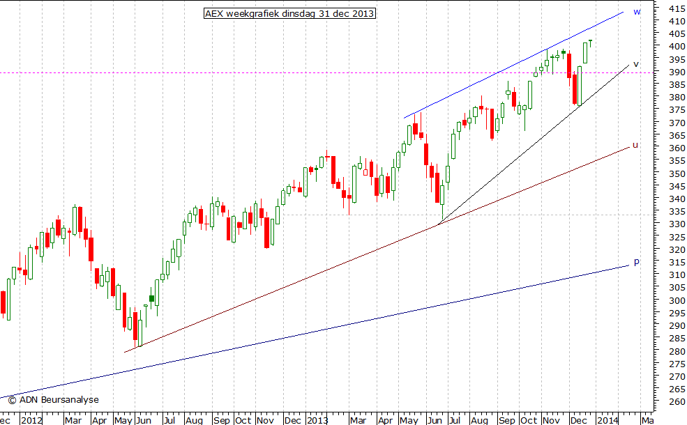 AEX weekgrafiek 311213