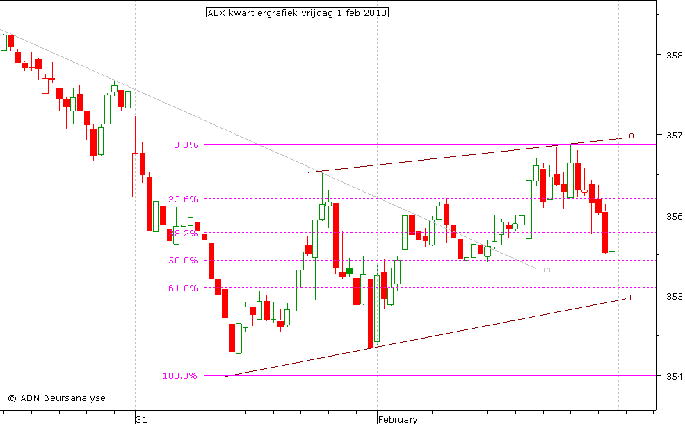 AEX kwartiergrafiek 010213