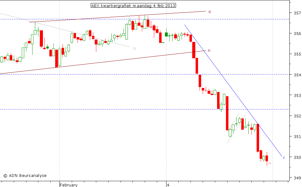 AEX kwartiergrafiek 040213