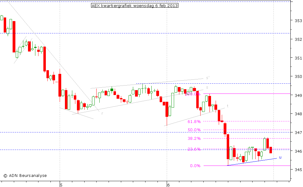 AEX kwartiergrafiek 060213