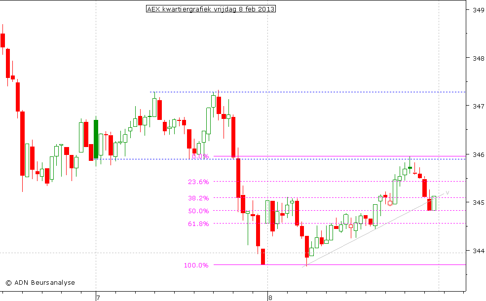 AEX kwartiergrafiek 080213