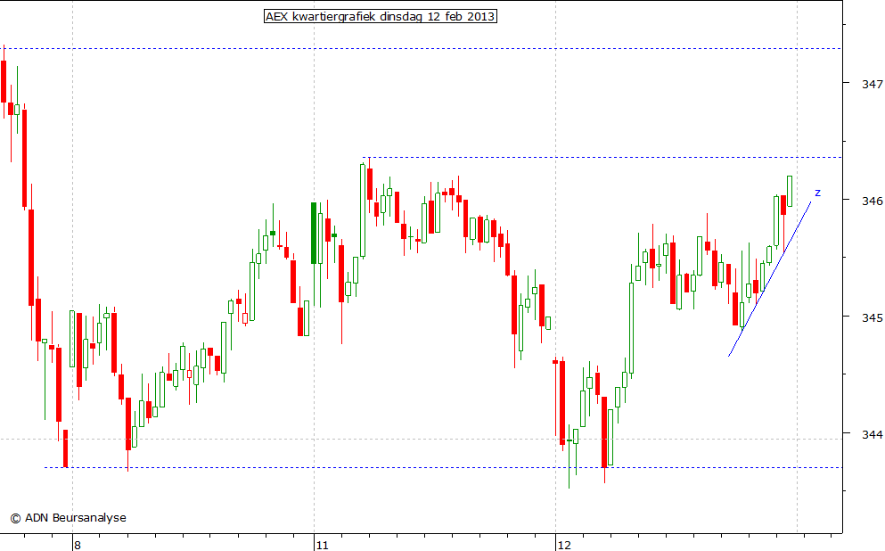 AEX kwartiergrafiek 120213