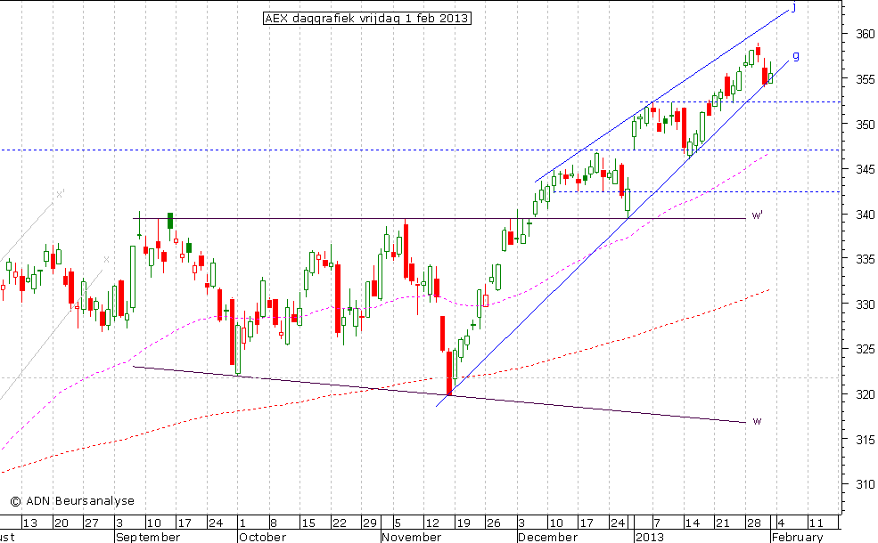 AEX daggrafiek 010213