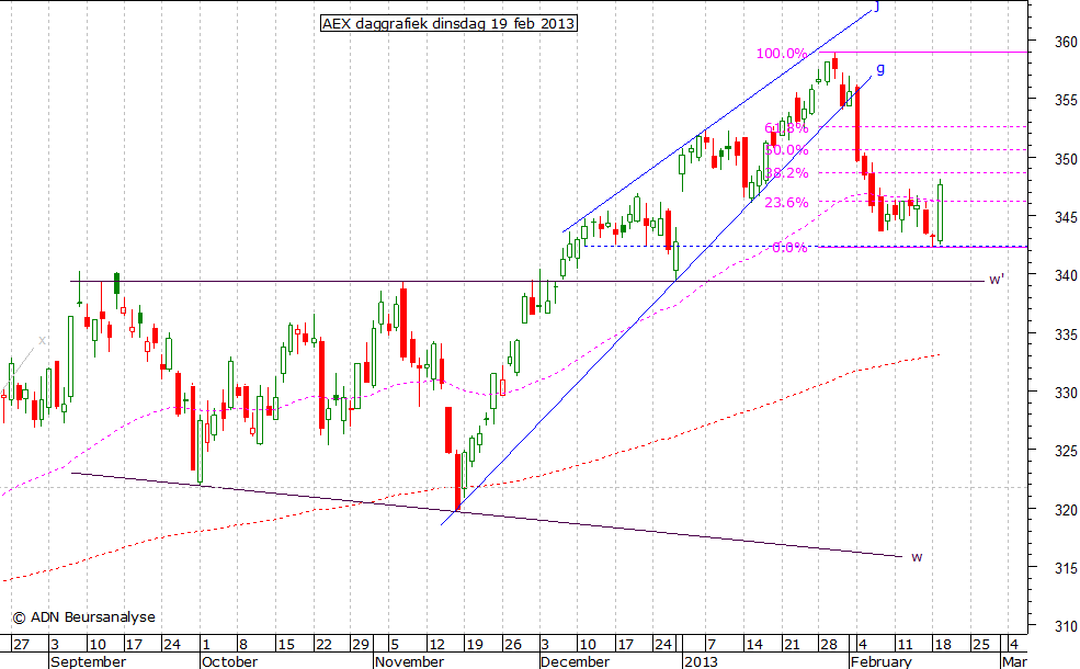 AEX daggrafiek 190213