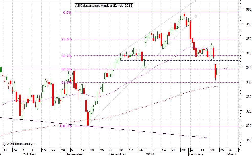 AEX daggrafiek 220213