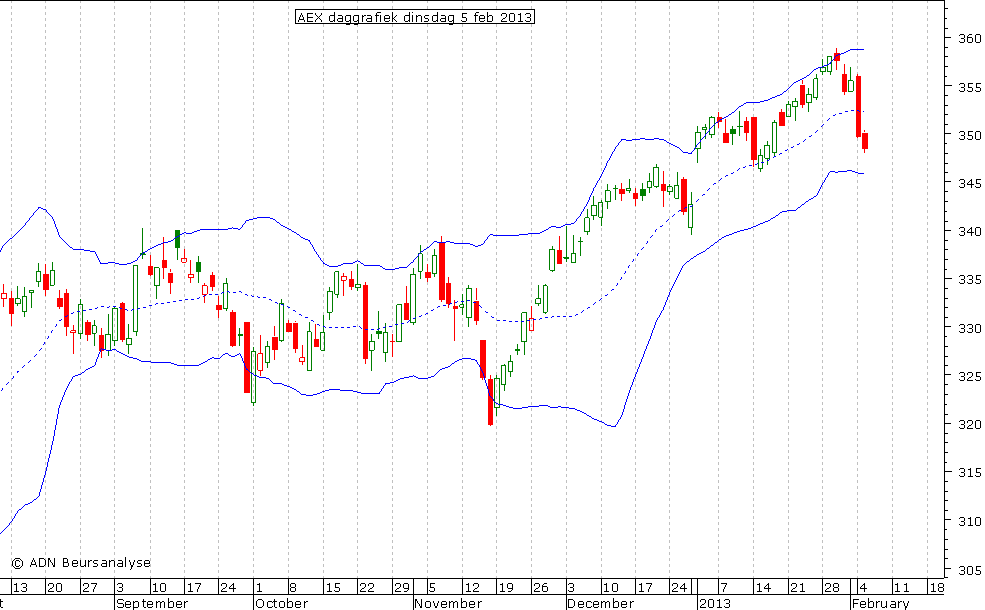 AEX daggrafiek BB 050213