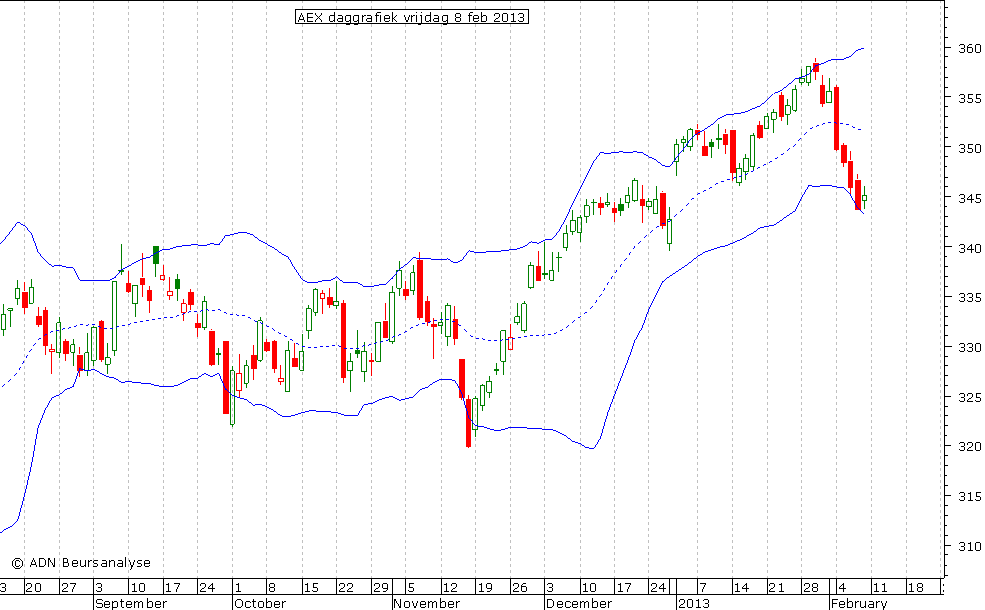 AEX daggrafiek BB 080213