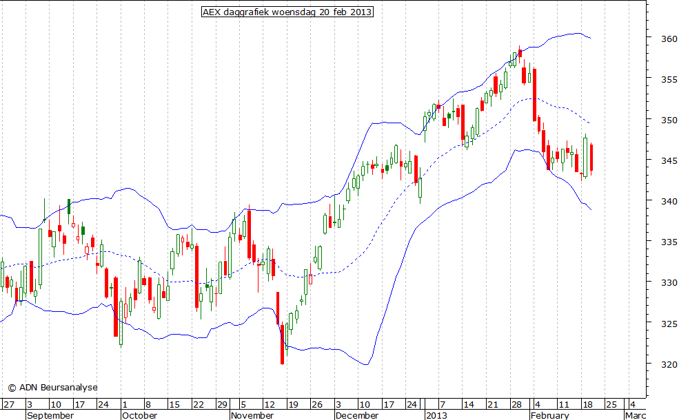 AEX daggrafiek BB 200213