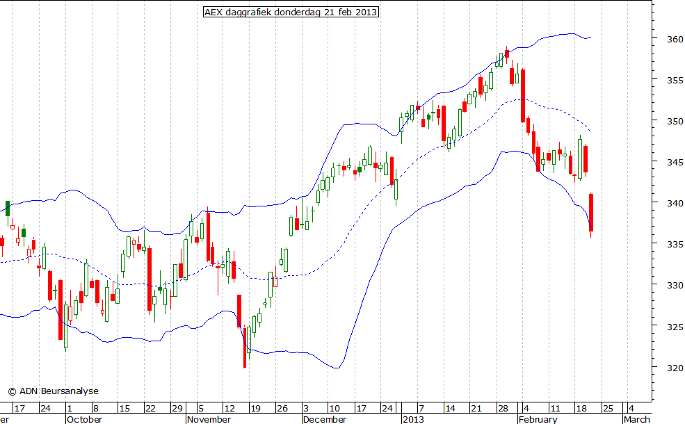 AEX daggrafiek BB 210213