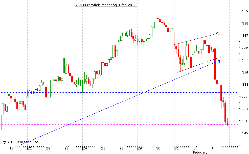 AEX uurgrafiek 040213