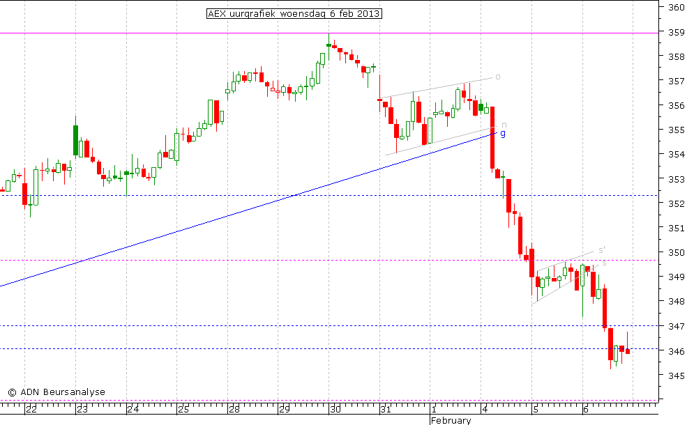 AEX uurgrafiek 060213