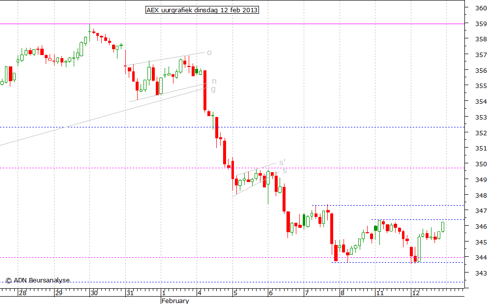 AEX uurgrafiek 120213