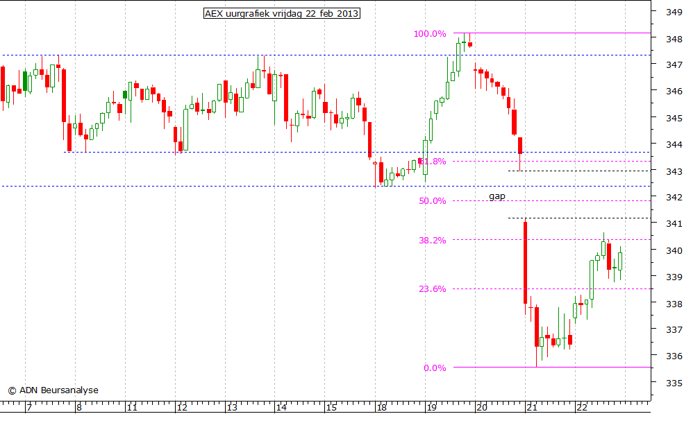 AEX uurgrafiek 220213