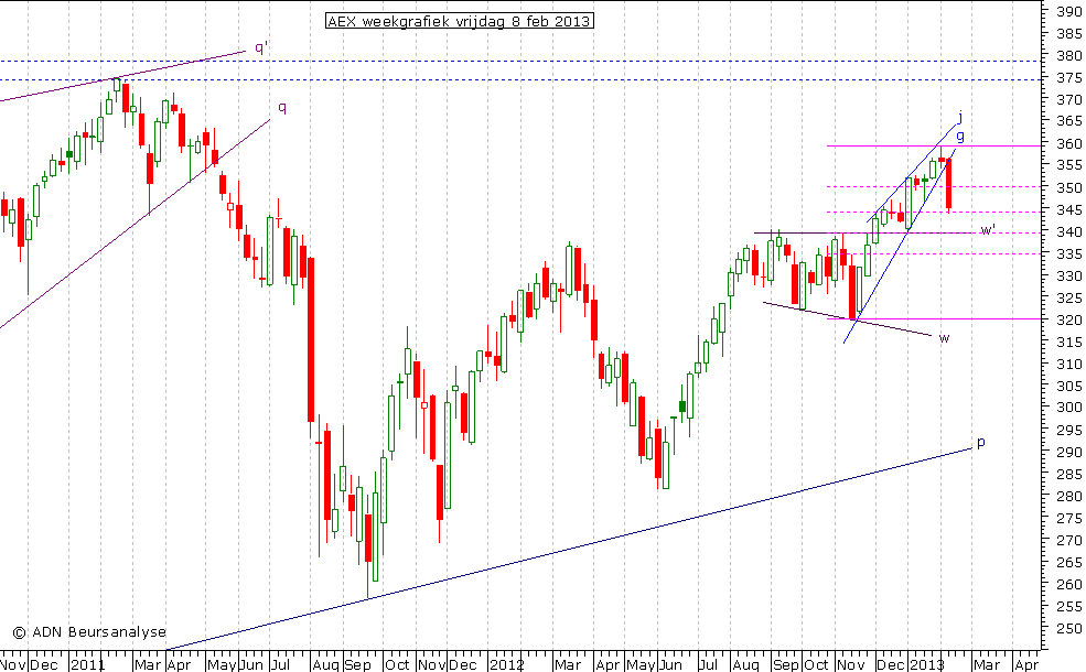 AEX weekgrafiek 080213