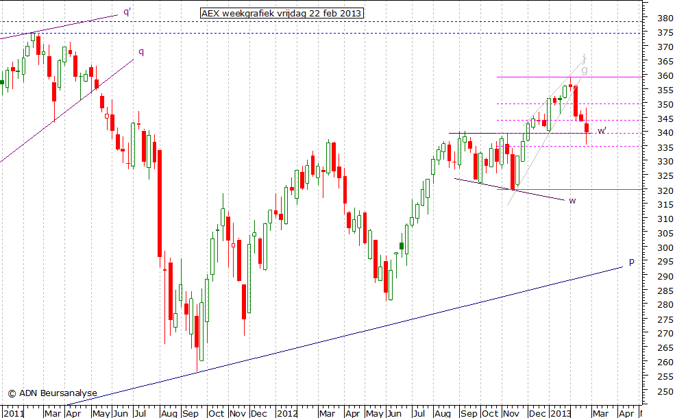 AEX weekgrafiek 220213