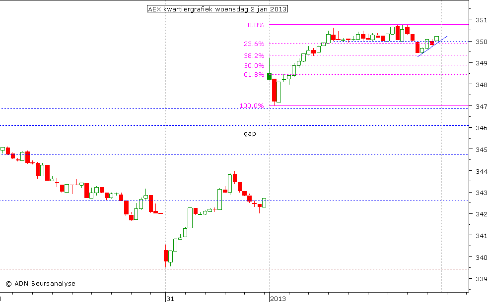 AEX kwartiergrafiek 020113