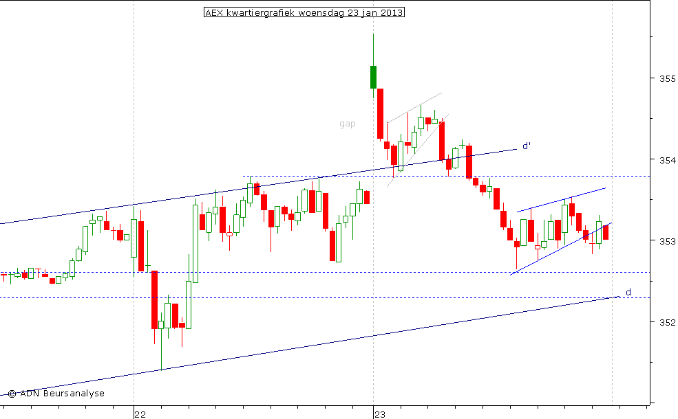 AEX kwartiergrafiek 230113