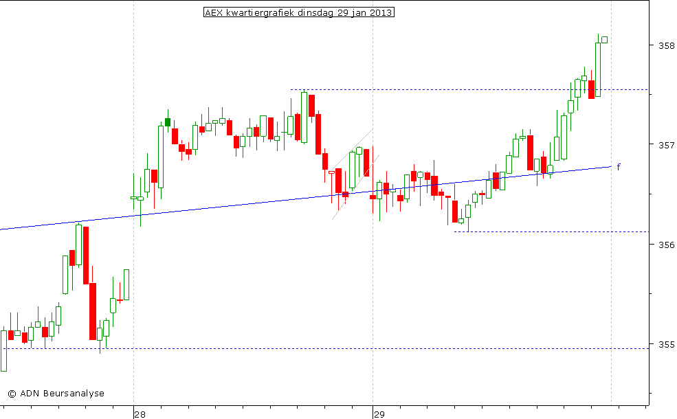 AEX kwartiergrafiek 290113