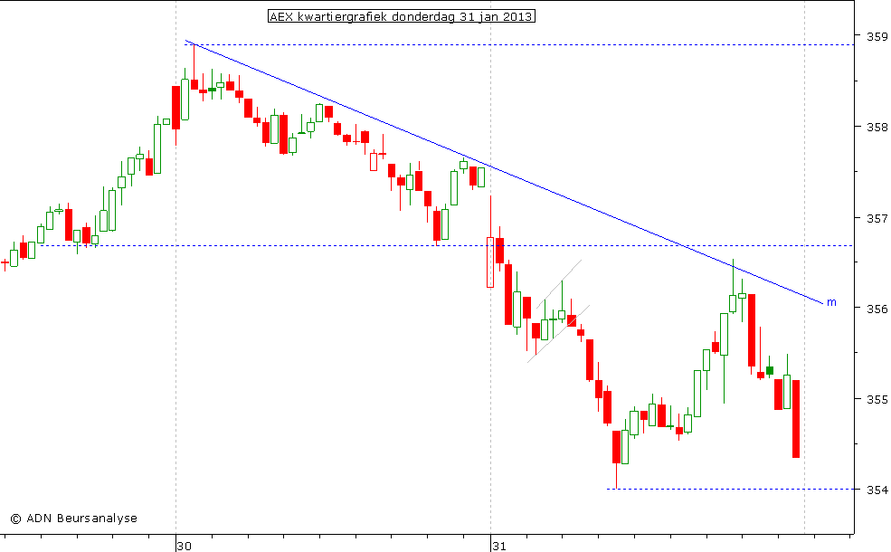 AEX kwartiergrafiek 310113