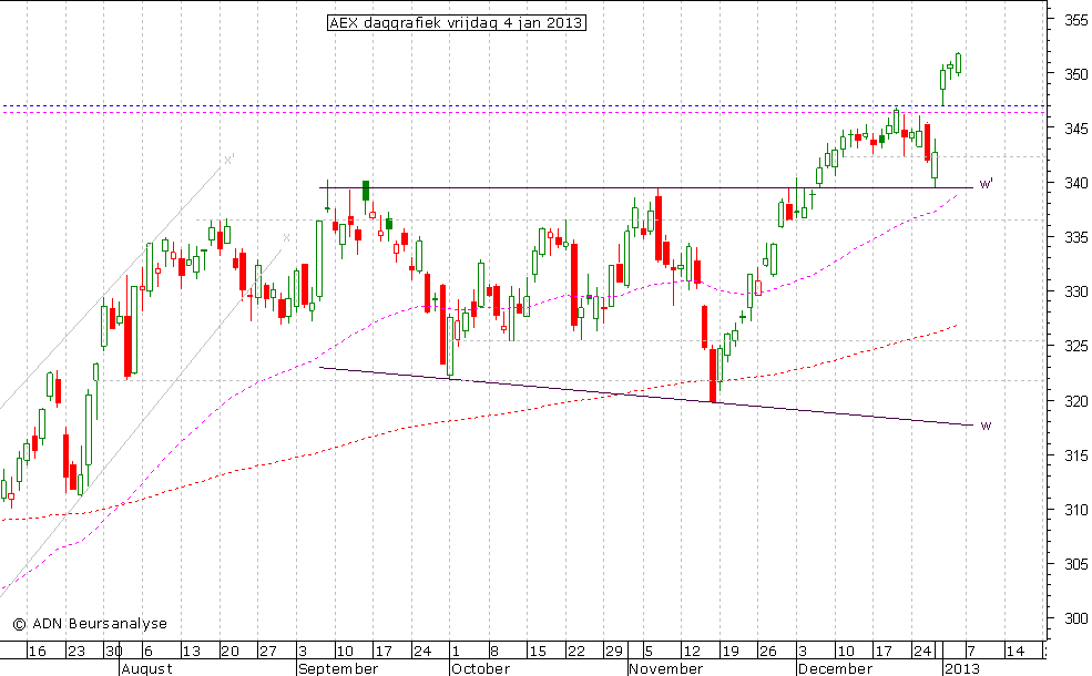 AEX daggrafiek 040113