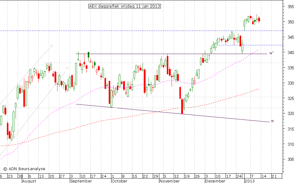 AEX daggrafiek 110113