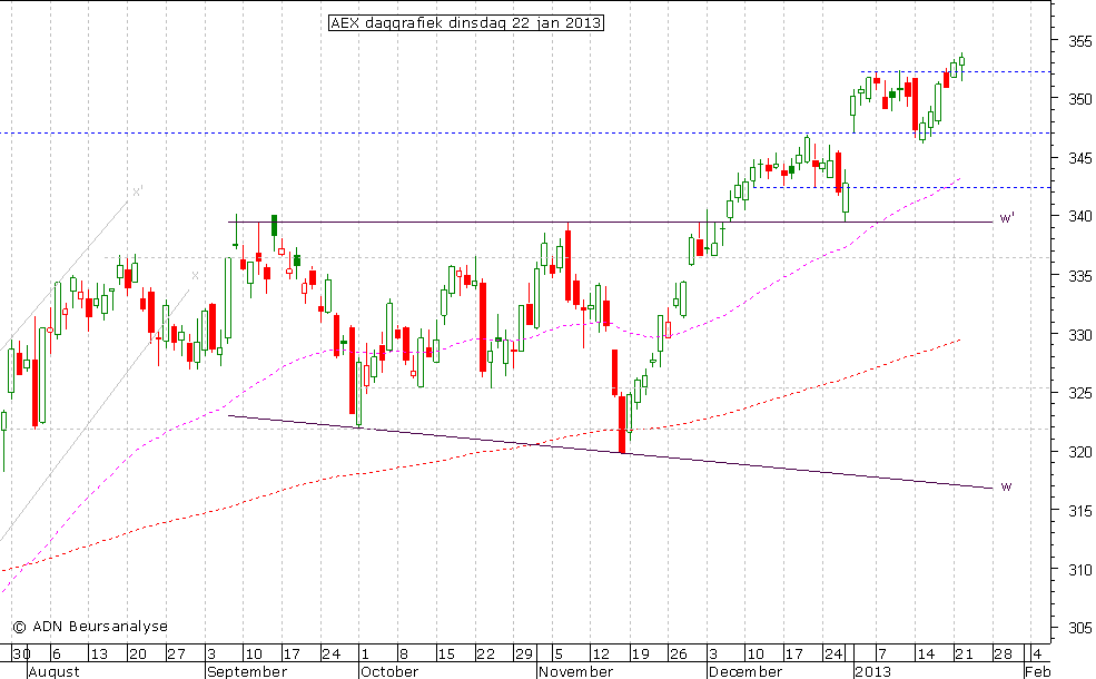 AEX daggrafiek 220113